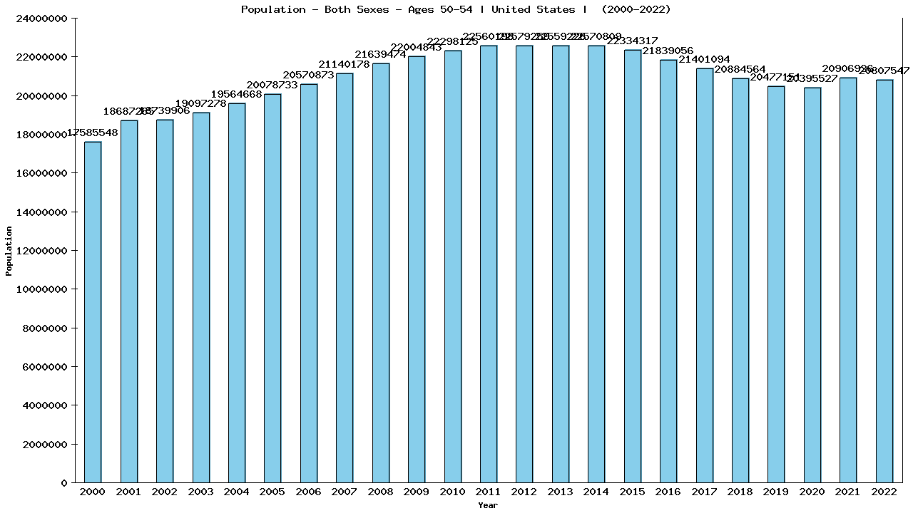 Graph showing Population - Both Sexes - Aged 50-54 - [2000-2022] | United States, United-states